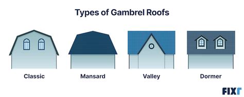 gambrel roof trusses|Everything About Gambrel Roofs (Types, Advantages & More).